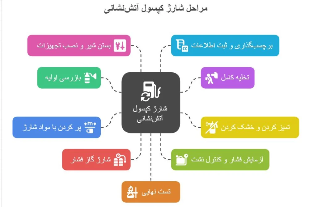 مراحل شارژ کپسول آتش نشانی 