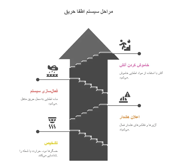 مراحل سیستم اطفا حریق