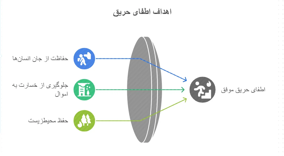 اهداف اطفای حریق 