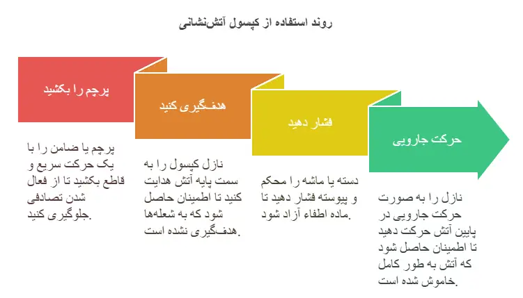 4 مرحله اصلی استفاده از کپسول اتش نشانی 