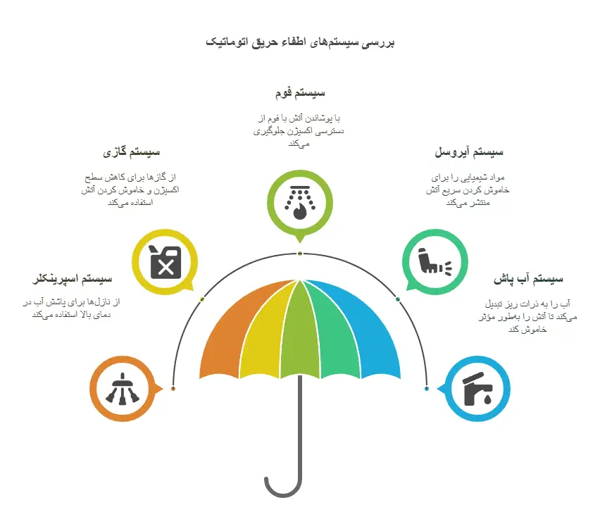 تجهیزات اطفا حریق