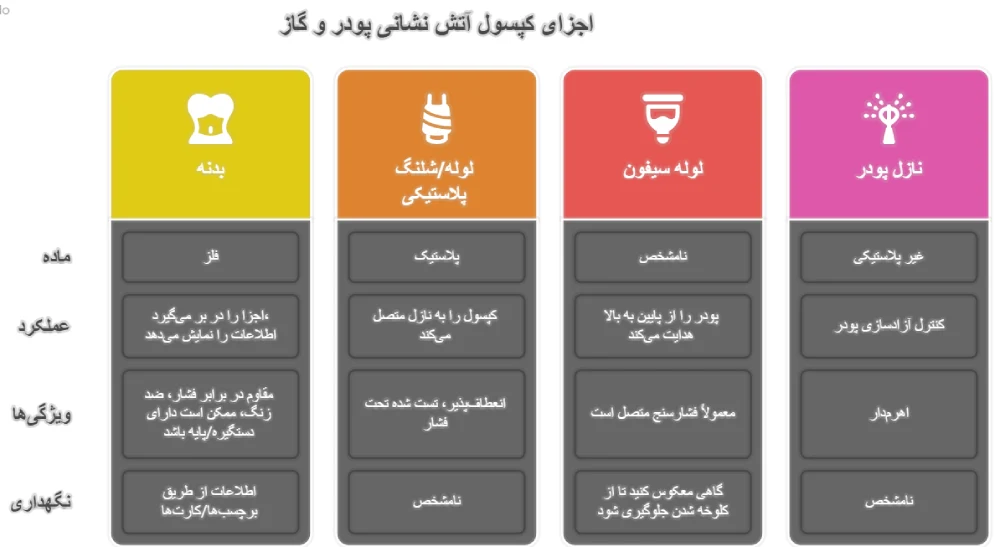 اجزای کپسول آتش نشانی پودر و گاز 